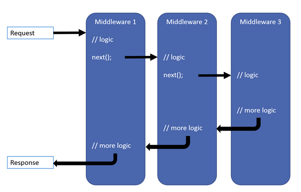 [gov.doc-api]_implementar_middleware_personalizado.png