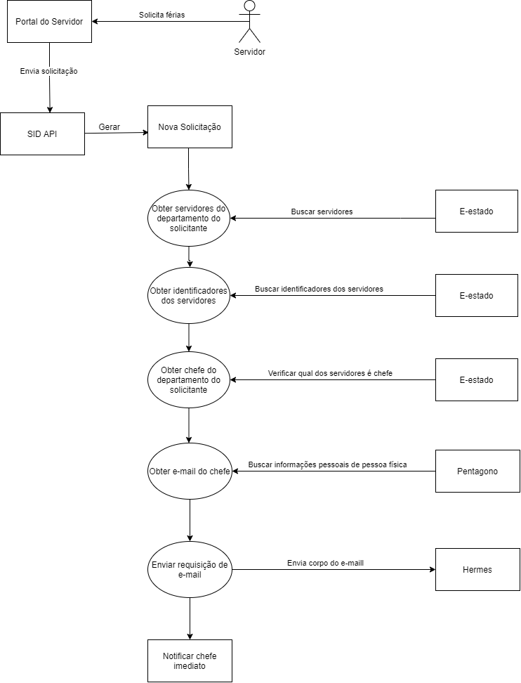 implemetação-email-sid.png