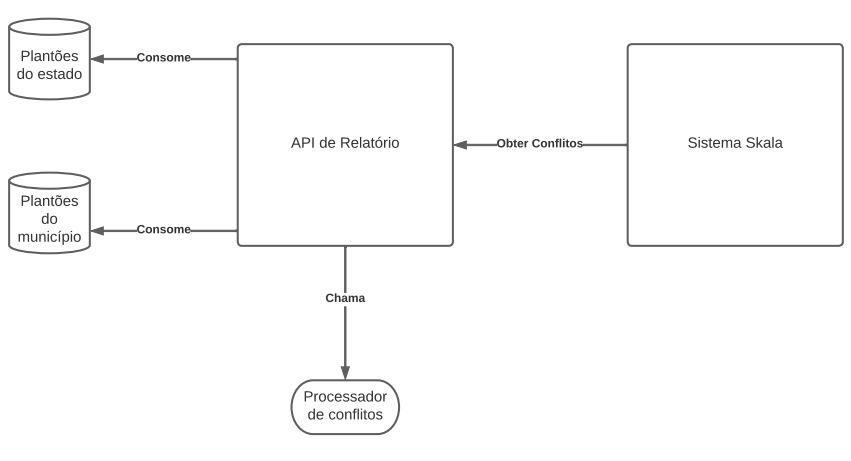 meios_técnicos_para_gerar_relatórios_de_conflitos_dos_plantões_dos_servidores_(estado_x_município).png