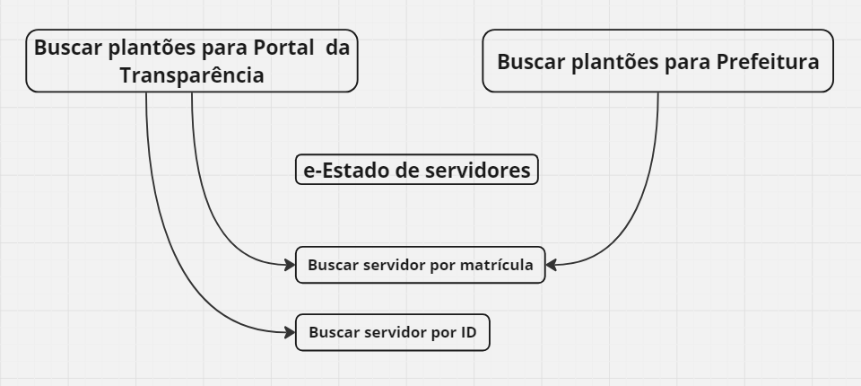 esquema_de_consultas_do_e-estado_no_siep_api_pública_.png